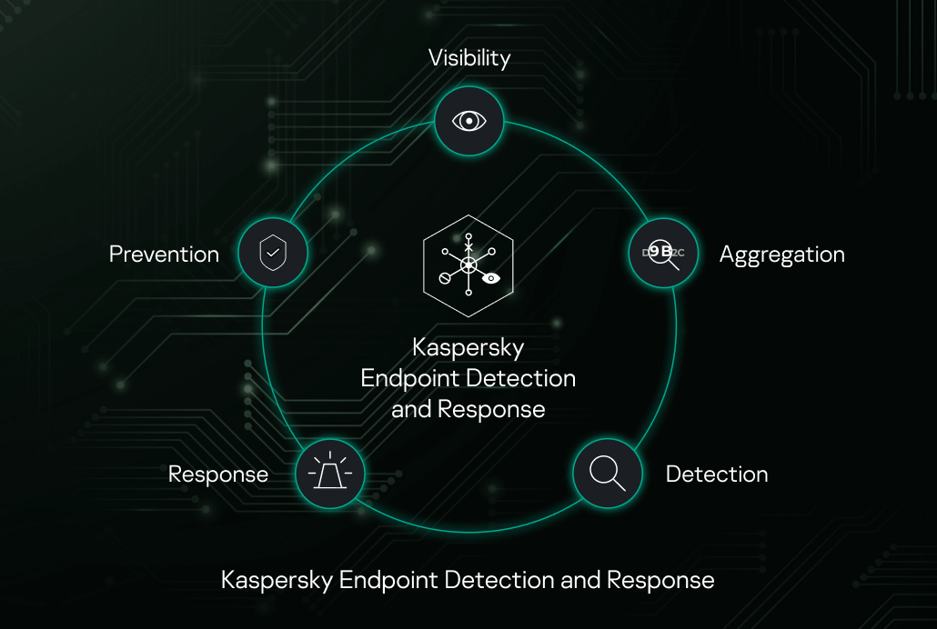 Empowering Your Cybersecurity with Endpoint Detection and Response (EDR) Software